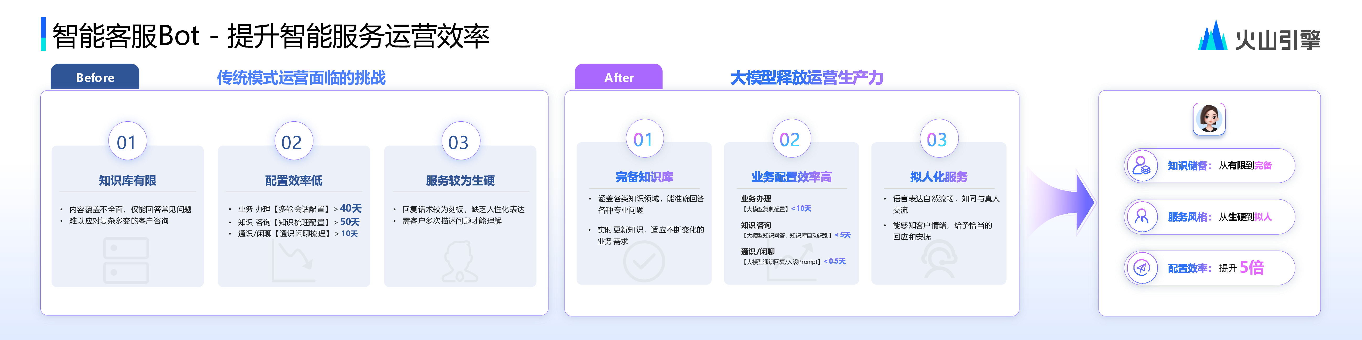 客服业务大模型运营实践